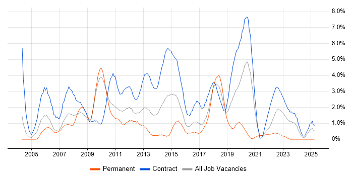 Job vacancy trend for PMO in Hounslow Job vacancy trend for PMO in Hounslow