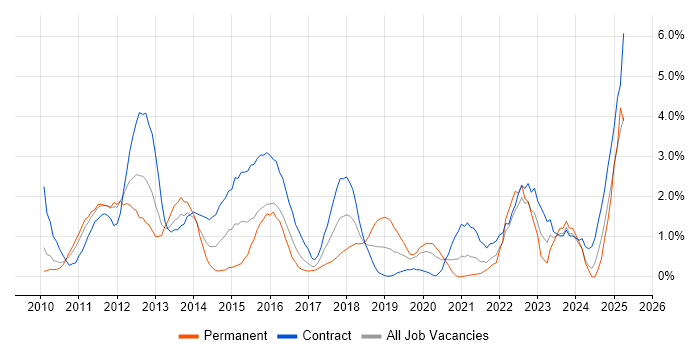 Job vacancy trend for PMP in Hounslow