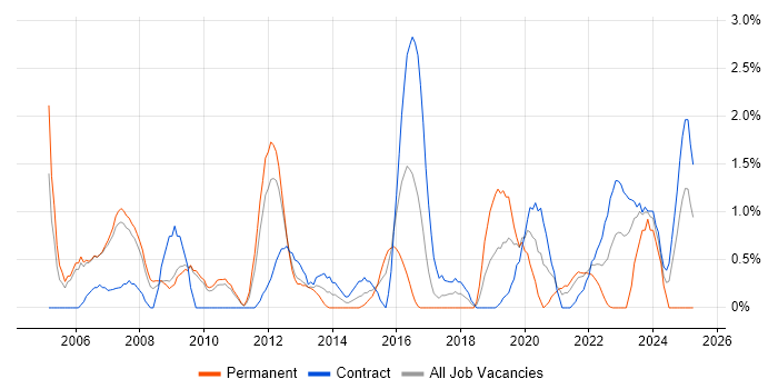 Job vacancy trend for Portfolio Management in Hounslow Job vacancy trend for Portfolio Management in Hounslow