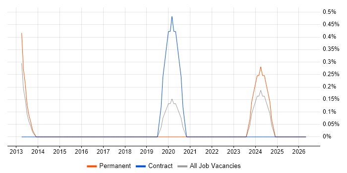 Portuguese Language job vacancy trend in Hounslow