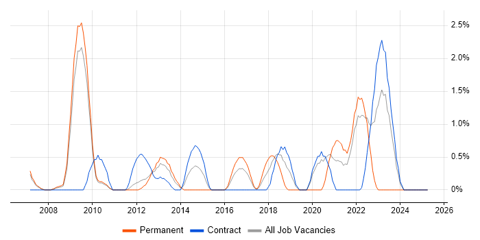 Job vacancy trend for Post-Production in Hounslow Job vacancy trend for Post-Production in Hounslow
