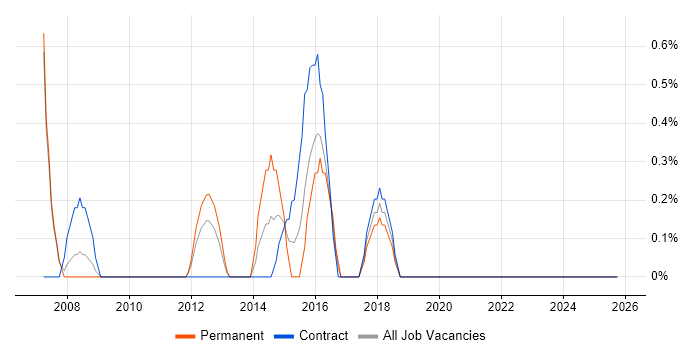 Postgraduate job vacancy trend in Hounslow