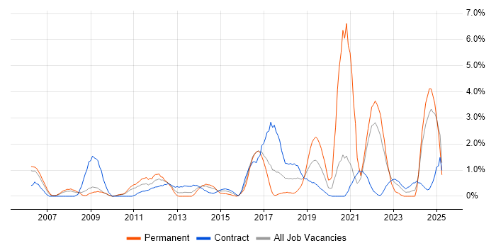 Job vacancy trend for PostgreSQL in Hounslow Job vacancy trend for PostgreSQL in Hounslow