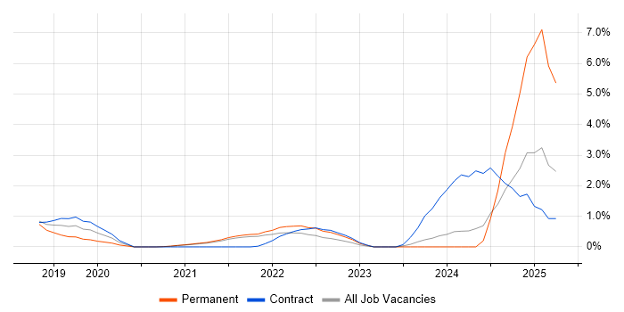 Job vacancy trend for Power Automate in Hounslow