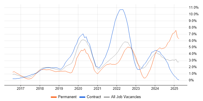 Job vacancy trend for Power BI in Hounslow Job vacancy trend for Power BI in Hounslow