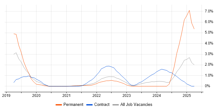 Job vacancy trend for PowerApps in Hounslow