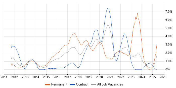 Job vacancy trend for PowerShell in Hounslow Job vacancy trend for PowerShell in Hounslow