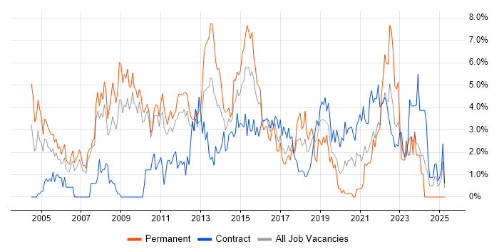 Job vacancy trend for Presentation Skills in Hounslow Job vacancy trend for Presentation Skills in Hounslow