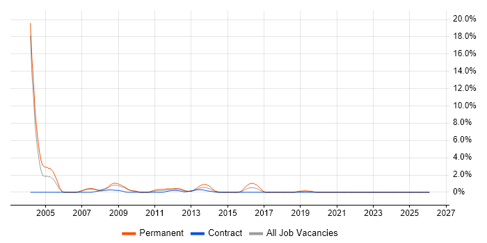 PRINCE2 Project Manager job vacancy trend in Hounslow