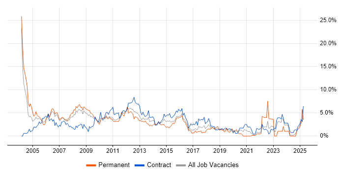 Job vacancy trend for PRINCE2 in Hounslow Job vacancy trend for PRINCE2 in Hounslow