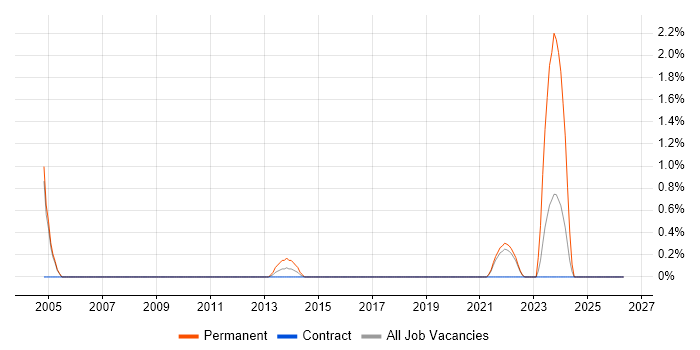 Principal Architect job vacancy trend in Hounslow