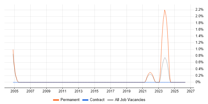 Principal Solutions Architect job vacancy trend in Hounslow