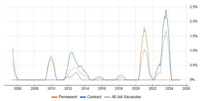 Job vacancy trend for Proactive Maintenance in Hounslow Job vacancy trend for Proactive Maintenance in Hounslow
