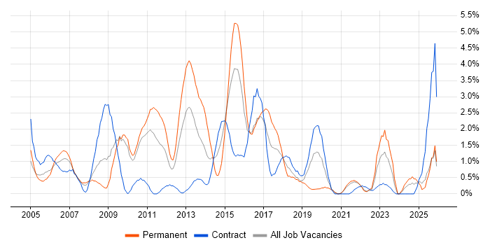 Problem Management job vacancy trend in Hounslow