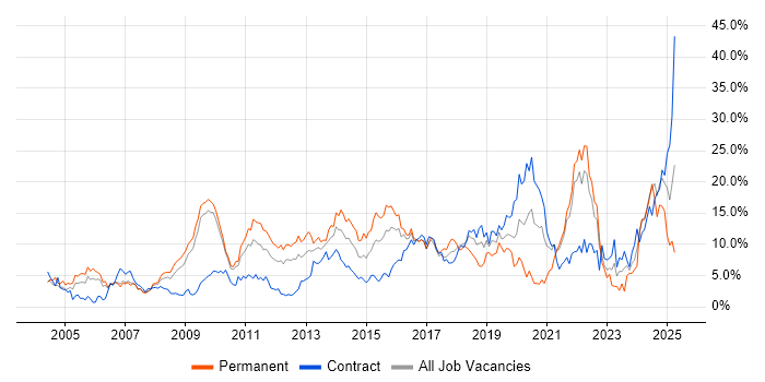 Job vacancy trend for Problem-Solving in Hounslow Job vacancy trend for Problem-Solving in Hounslow