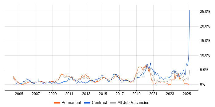 Job vacancy trend for Process Improvement in Hounslow Job vacancy trend for Process Improvement in Hounslow