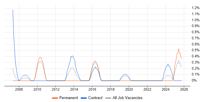 Procurement Analyst job vacancy trend in Hounslow