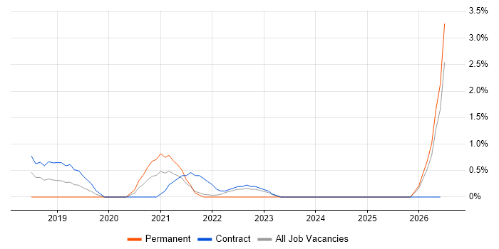 Product Designer job vacancy trend in Hounslow