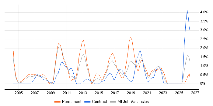 Product Manager job vacancy trend in Hounslow