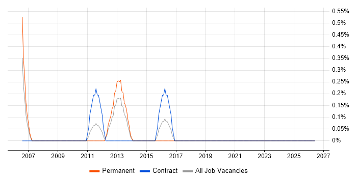 Product Marketing Manager job vacancy trend in Hounslow