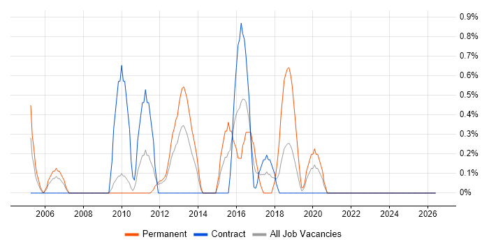 Product Marketing job vacancy trend in Hounslow