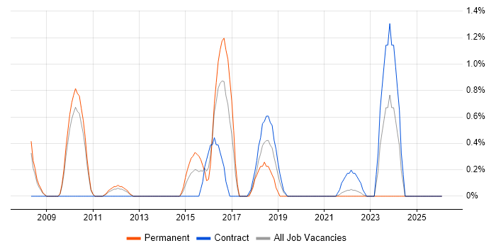 Product Planning job vacancy trend in Hounslow