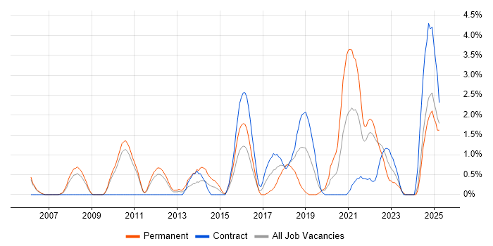 Job vacancy trend for Product Strategy in Hounslow Job vacancy trend for Product Strategy in Hounslow