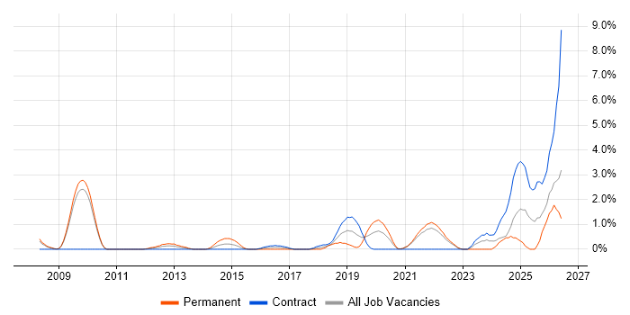 Product Vision job vacancy trend in Hounslow