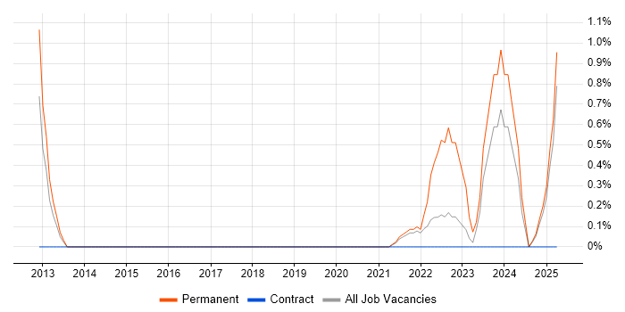 Job vacancy trend for Products Support Engineer in Hounslow Job vacancy trend for Products Support Engineer in Hounslow