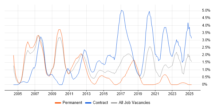 Job vacancy trend for Programme Management in Hounslow Job vacancy trend for Programme Management in Hounslow