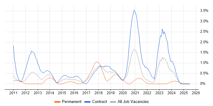 Job vacancy trend for Project Governance in Hounslow