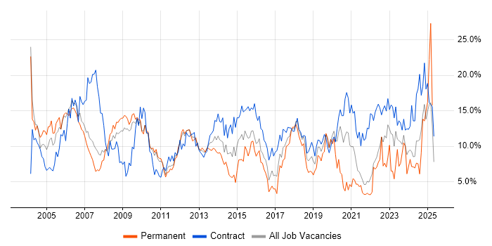 Job vacancy trend for Project Management in Hounslow Job vacancy trend for Project Management in Hounslow
