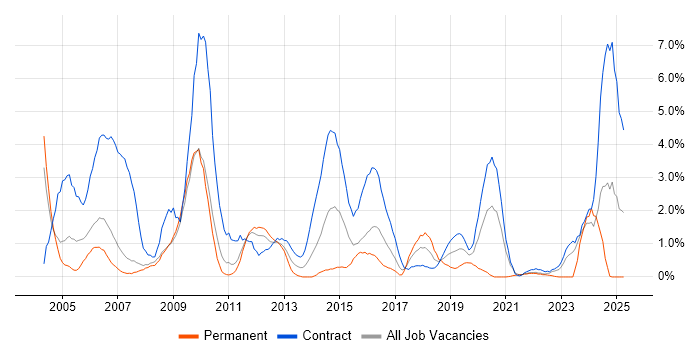 Job vacancy trend for Project Planning in Hounslow Job vacancy trend for Project Planning in Hounslow