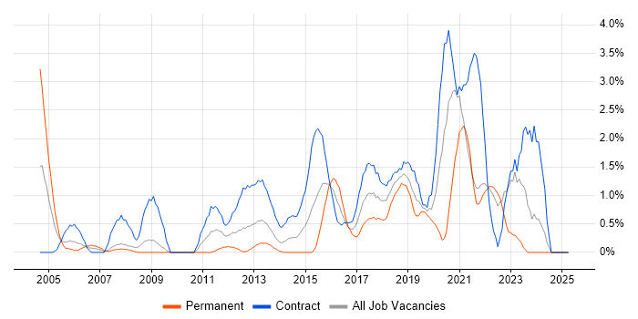 Job vacancy trend for Prototyping in Hounslow Job vacancy trend for Prototyping in Hounslow