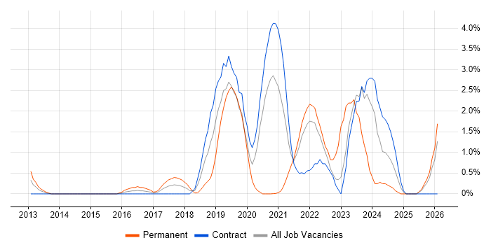 Public Cloud job vacancy trend in Hounslow