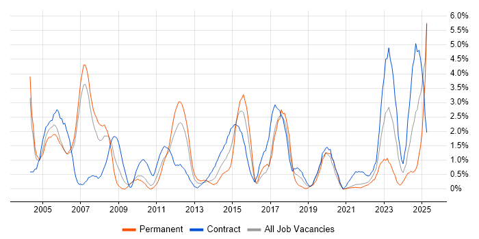 Job vacancy trend for Public Sector in Hounslow Job vacancy trend for Public Sector in Hounslow