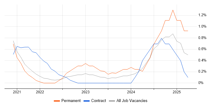 Job vacancy trend for PySpark in Hounslow Job vacancy trend for PySpark in Hounslow