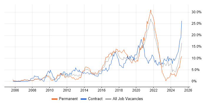 Job vacancy trend for Python in Hounslow Job vacancy trend for Python in Hounslow