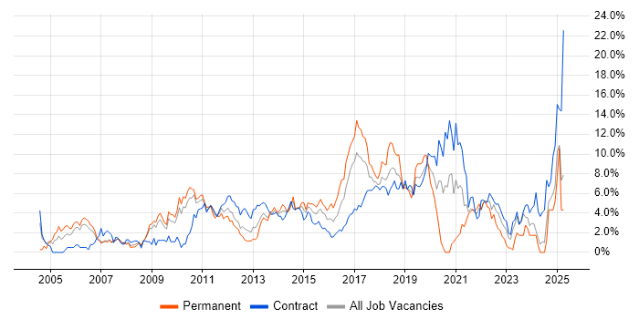 Job vacancy trend for QA in Hounslow