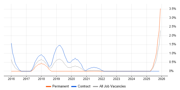 Qlik Sense job vacancy trend in Hounslow