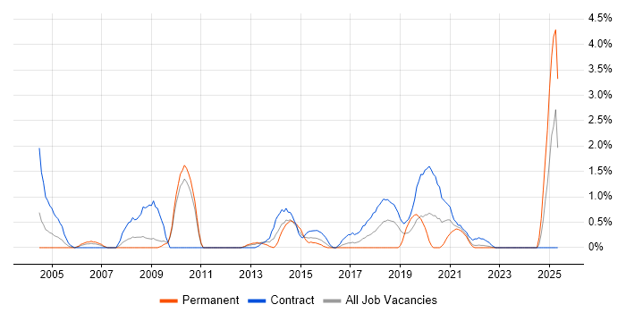 Job vacancy trend for QMS in Hounslow Job vacancy trend for QMS in Hounslow