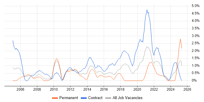 Job vacancy trend for Quality Management in Hounslow Job vacancy trend for Quality Management in Hounslow