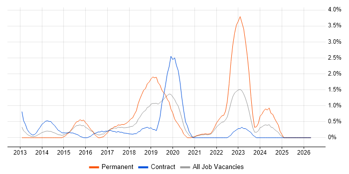RabbitMQ job vacancy trend in Hounslow