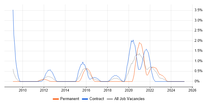 Job vacancy trend for Rapid Prototyping in Hounslow Job vacancy trend for Rapid Prototyping in Hounslow
