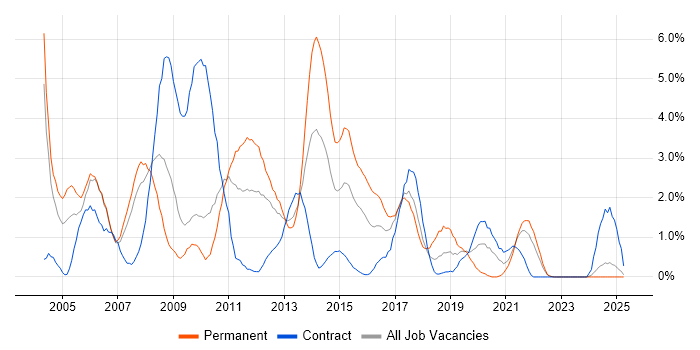 Job vacancy trend for RDBMS in Hounslow Job vacancy trend for RDBMS in Hounslow