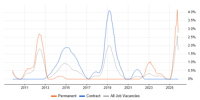 Record to Report job vacancy trend in Hounslow