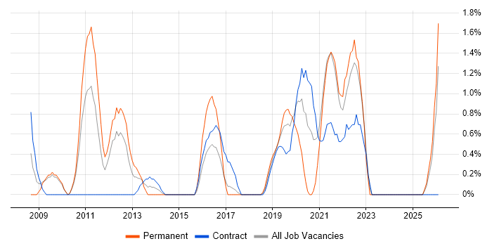 Refactoring job vacancy trend in Hounslow