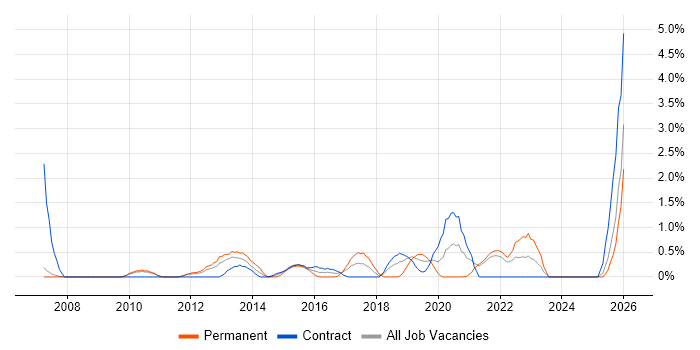 Regulatory Compliance job vacancy trend in Hounslow