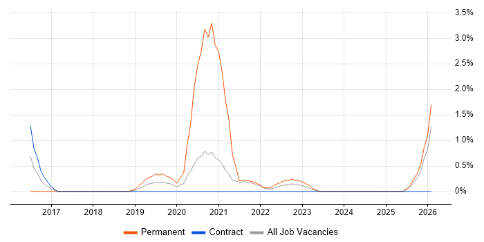 Reinforcement Learning job vacancy trend in Hounslow