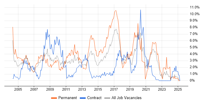 Job vacancy trend for Relational Database in Hounslow Job vacancy trend for Relational Database in Hounslow